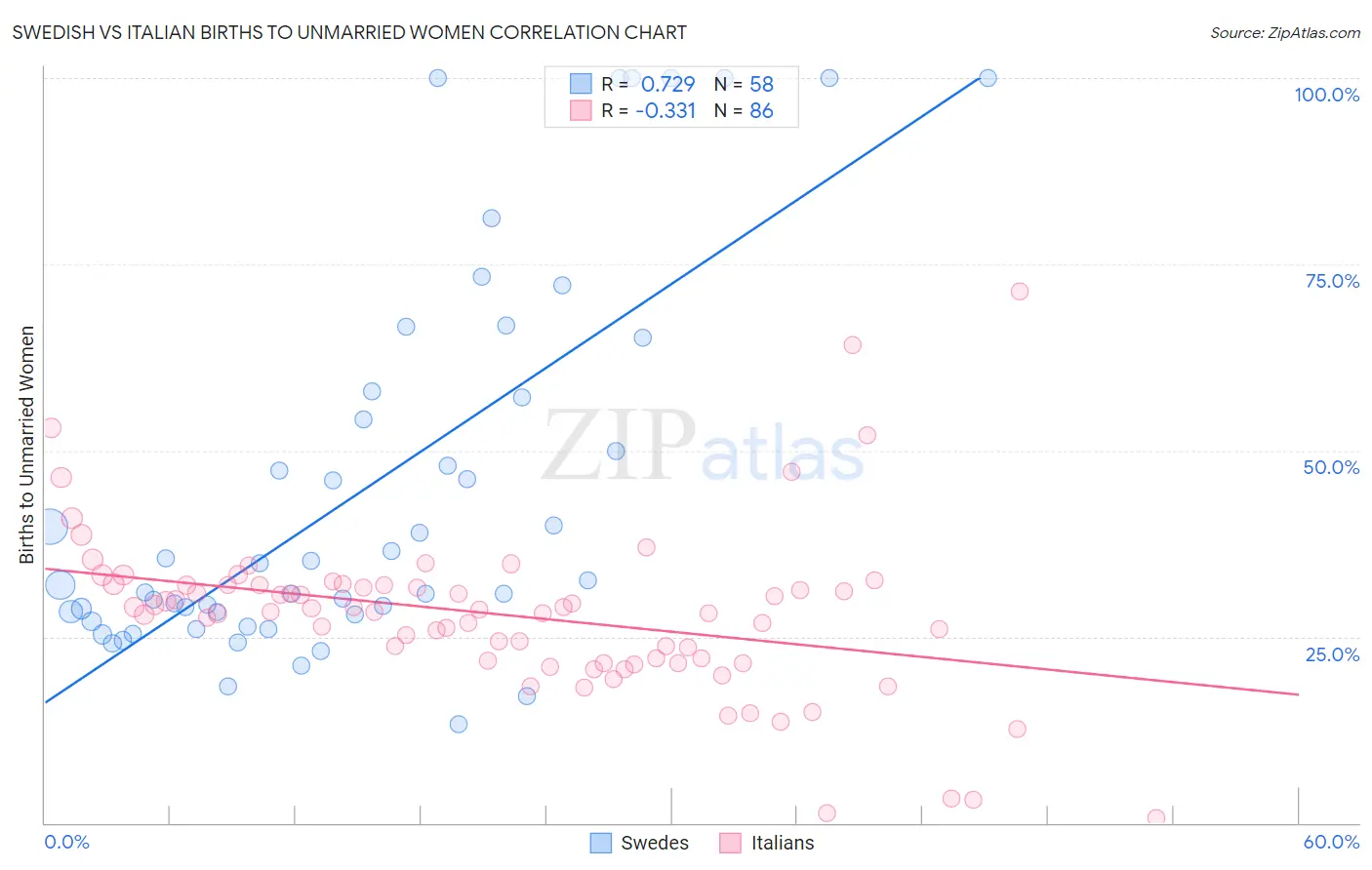 Swedish vs Italian Births to Unmarried Women