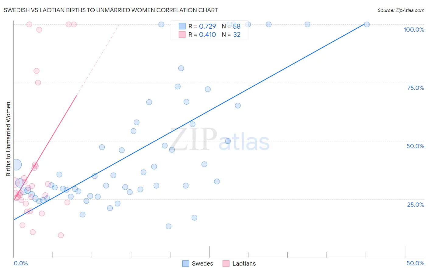 Swedish vs Laotian Births to Unmarried Women