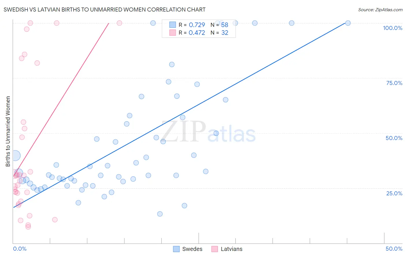 Swedish vs Latvian Births to Unmarried Women