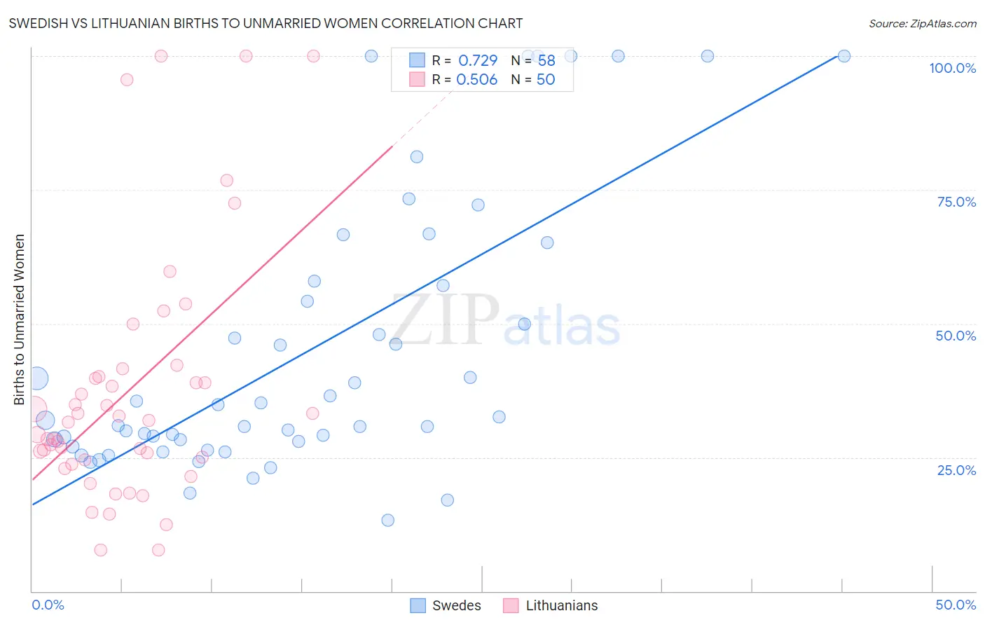 Swedish vs Lithuanian Births to Unmarried Women