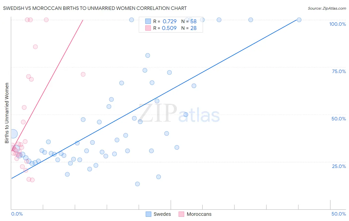 Swedish vs Moroccan Births to Unmarried Women