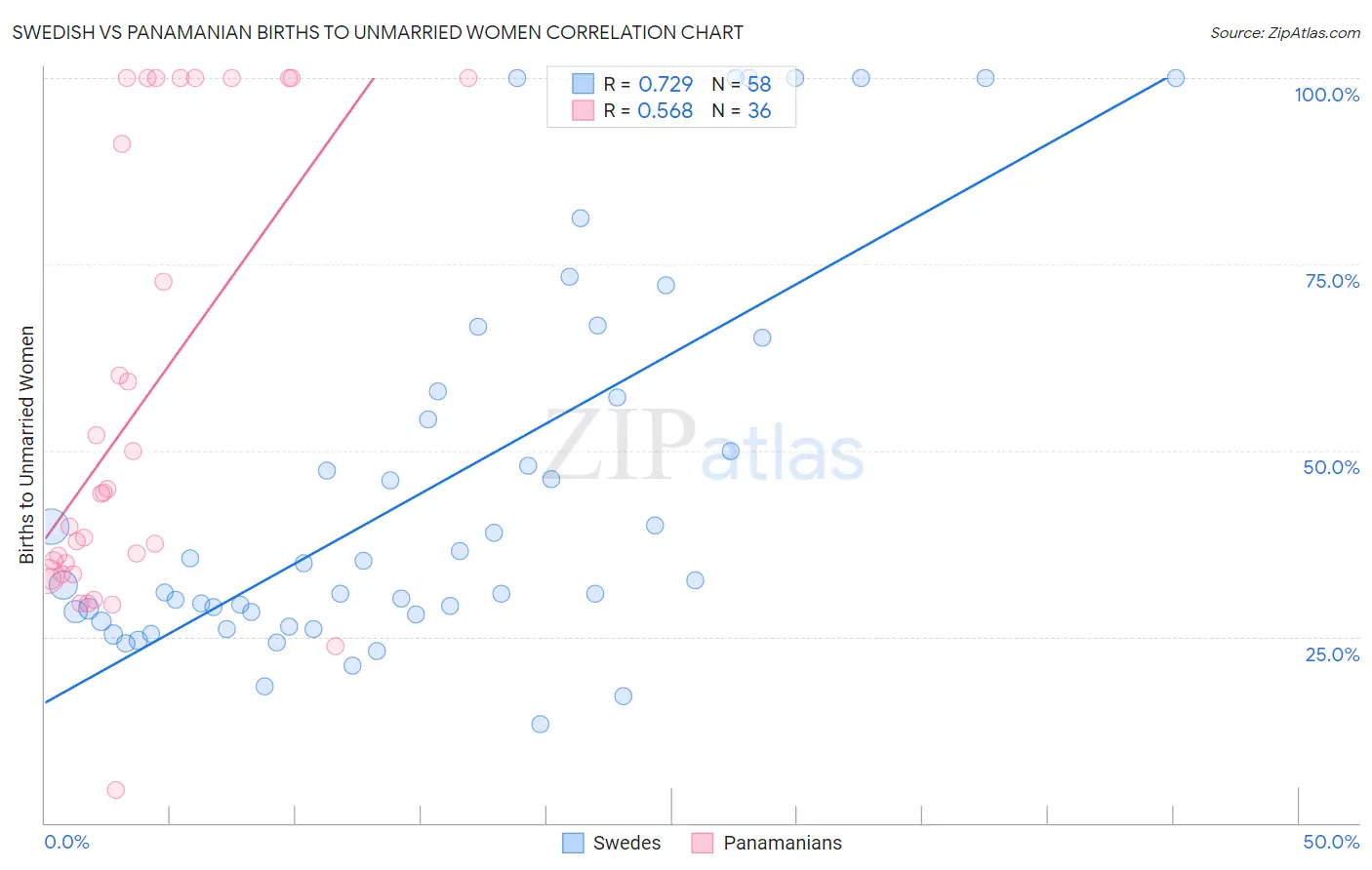 Swedish vs Panamanian Births to Unmarried Women