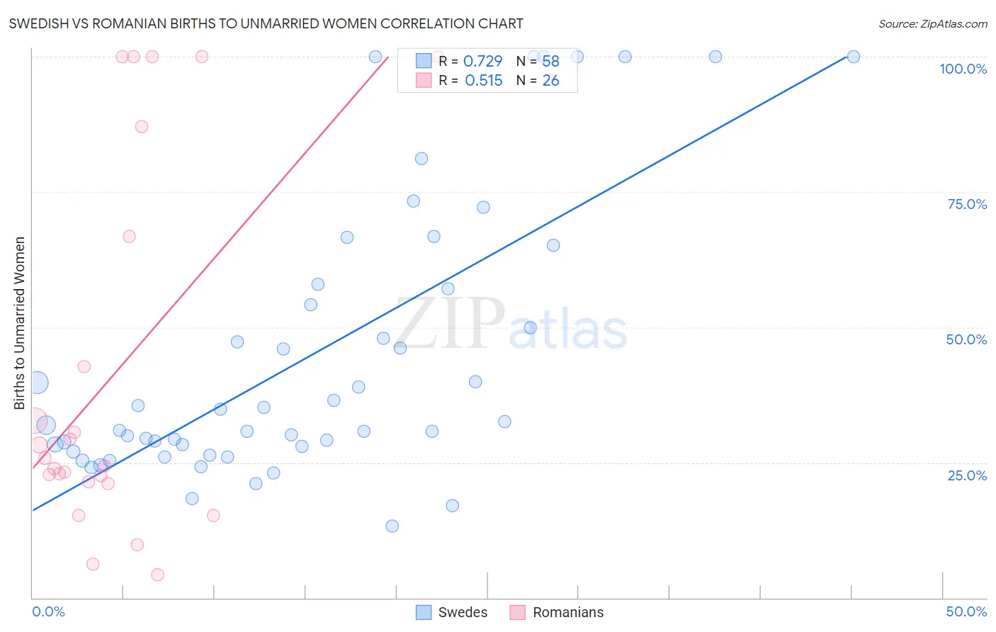Swedish vs Romanian Births to Unmarried Women
