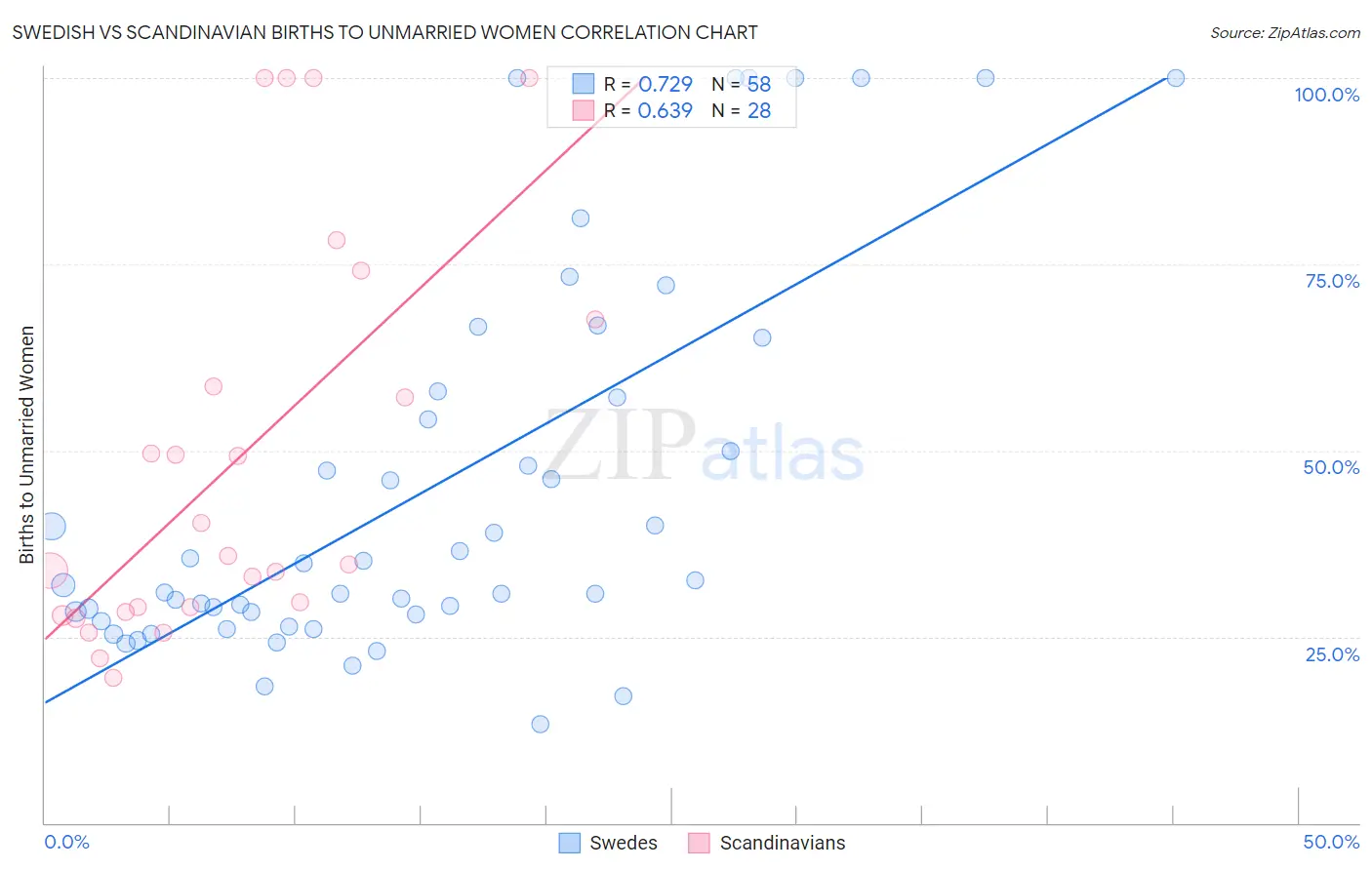 Swedish vs Scandinavian Births to Unmarried Women