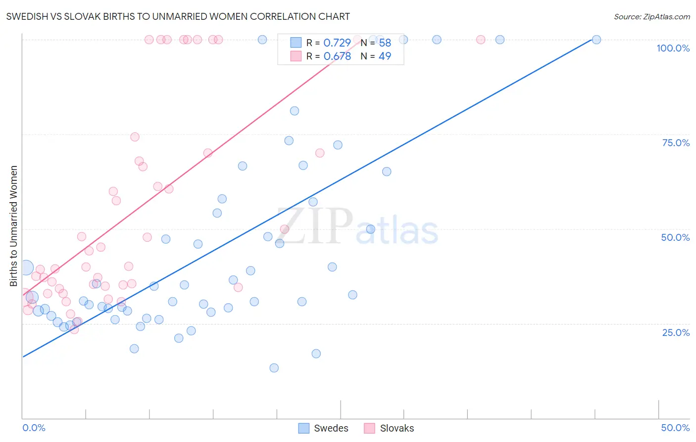 Swedish vs Slovak Births to Unmarried Women