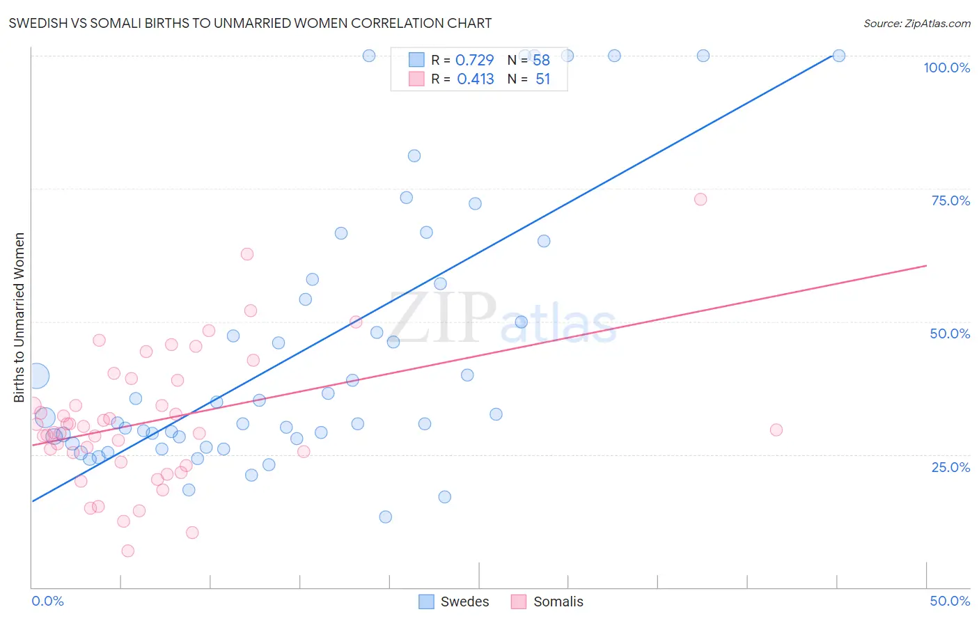 Swedish vs Somali Births to Unmarried Women