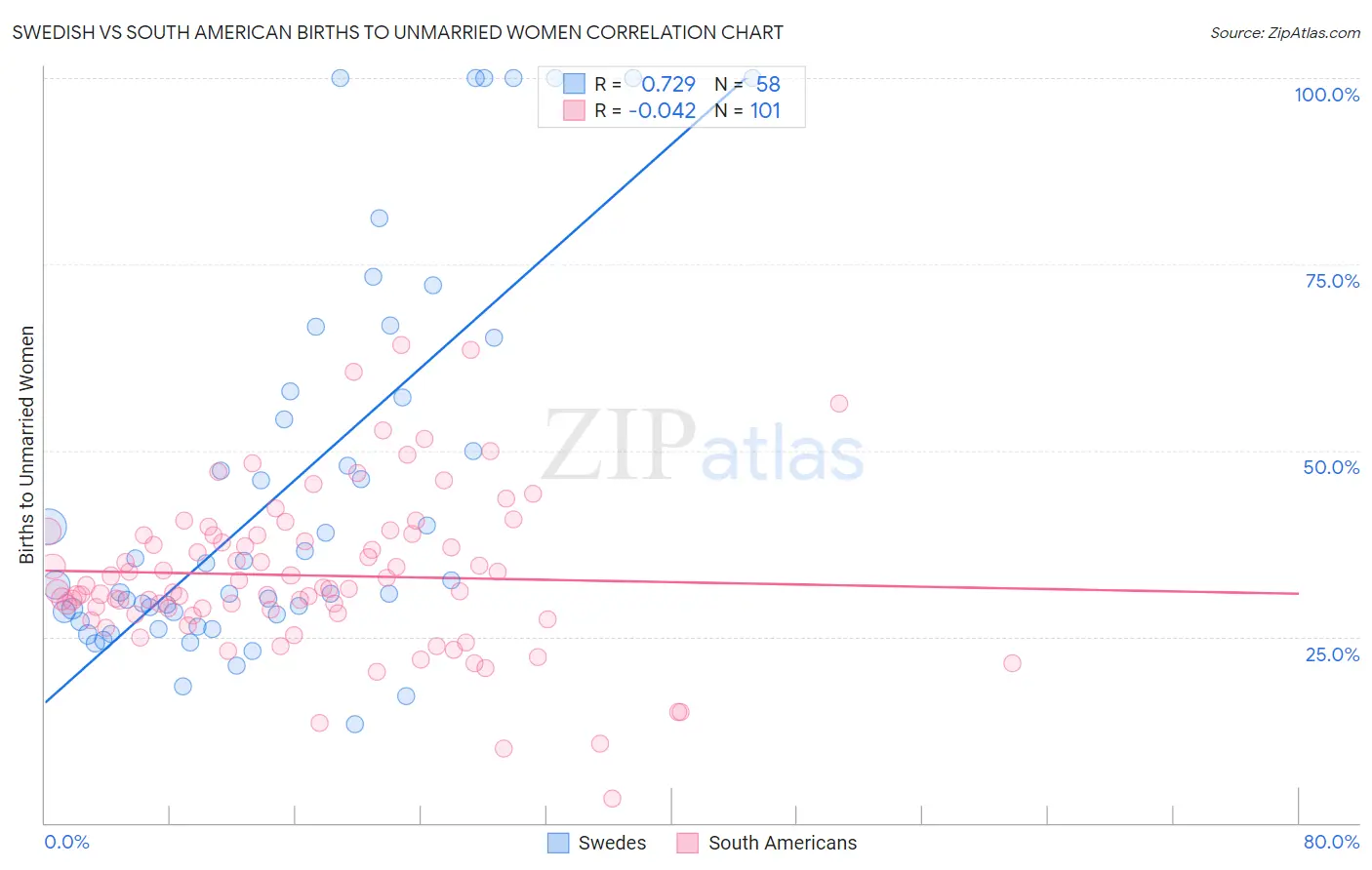 Swedish vs South American Births to Unmarried Women