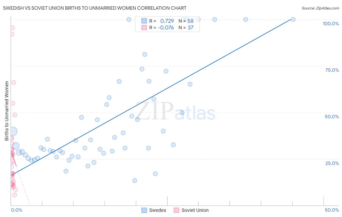 Swedish vs Soviet Union Births to Unmarried Women