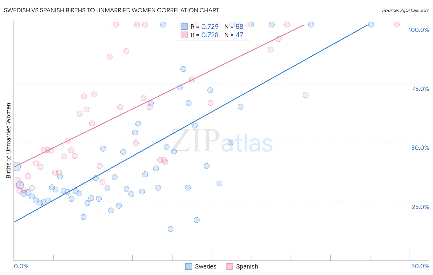 Swedish vs Spanish Births to Unmarried Women