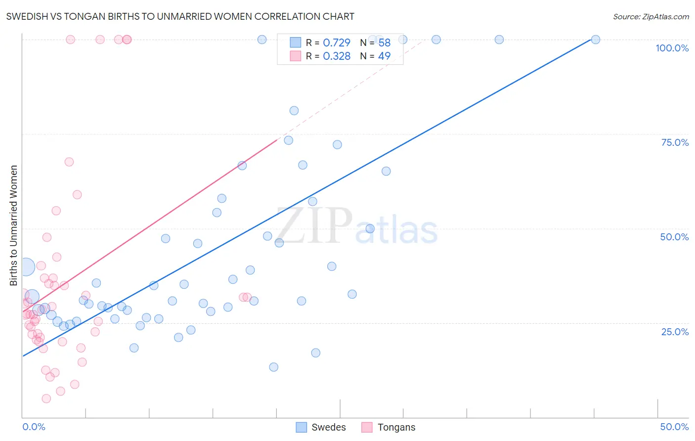 Swedish vs Tongan Births to Unmarried Women