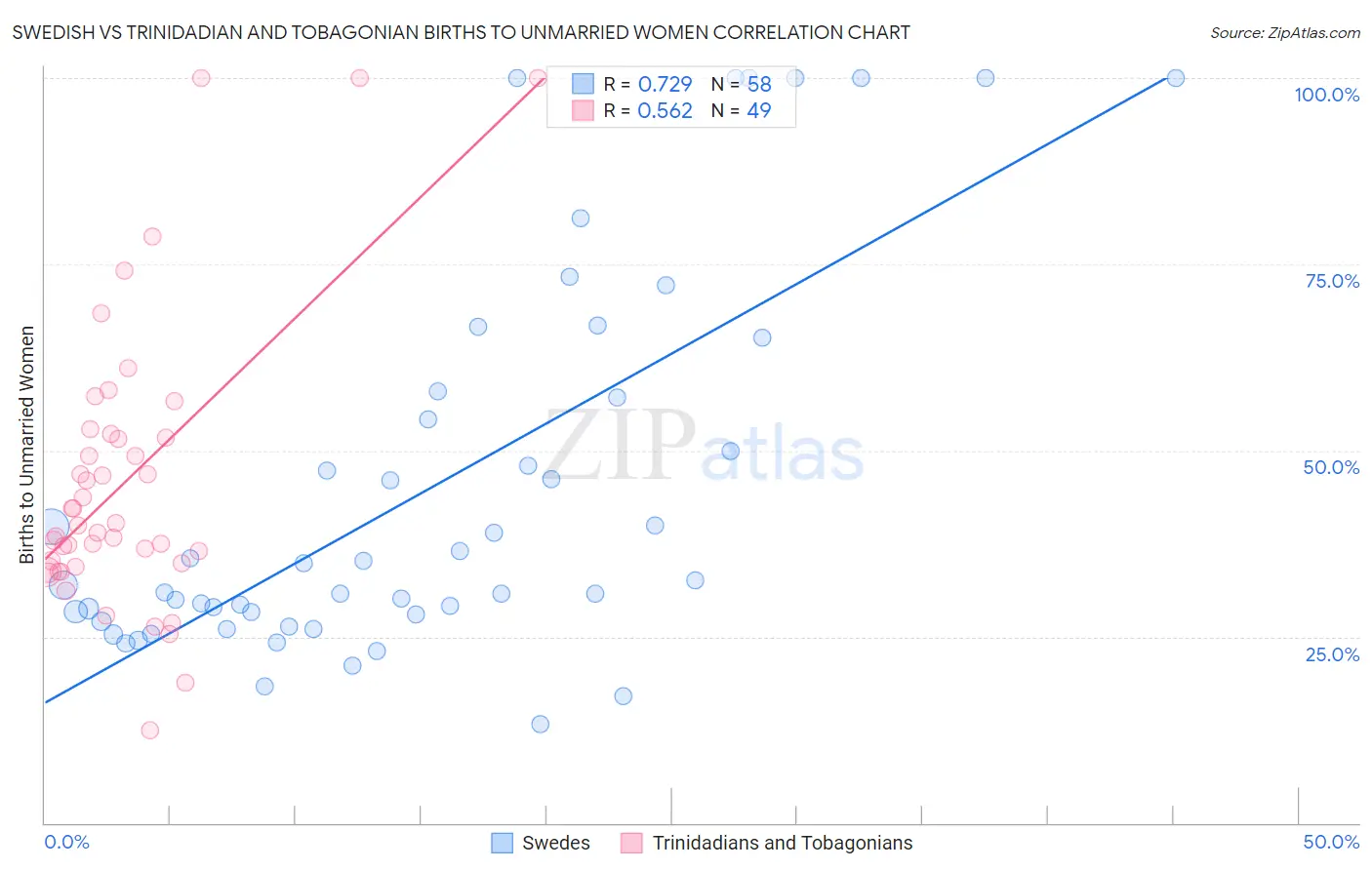 Swedish vs Trinidadian and Tobagonian Births to Unmarried Women