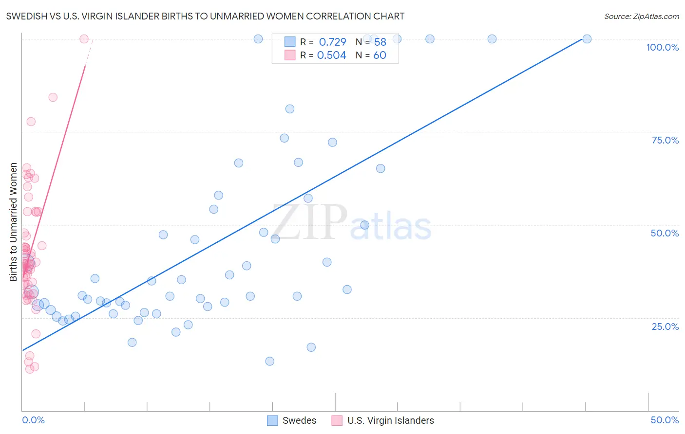 Swedish vs U.S. Virgin Islander Births to Unmarried Women