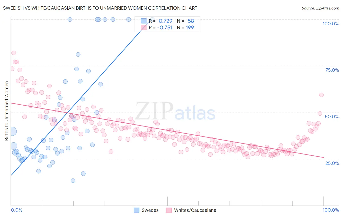 Swedish vs White/Caucasian Births to Unmarried Women