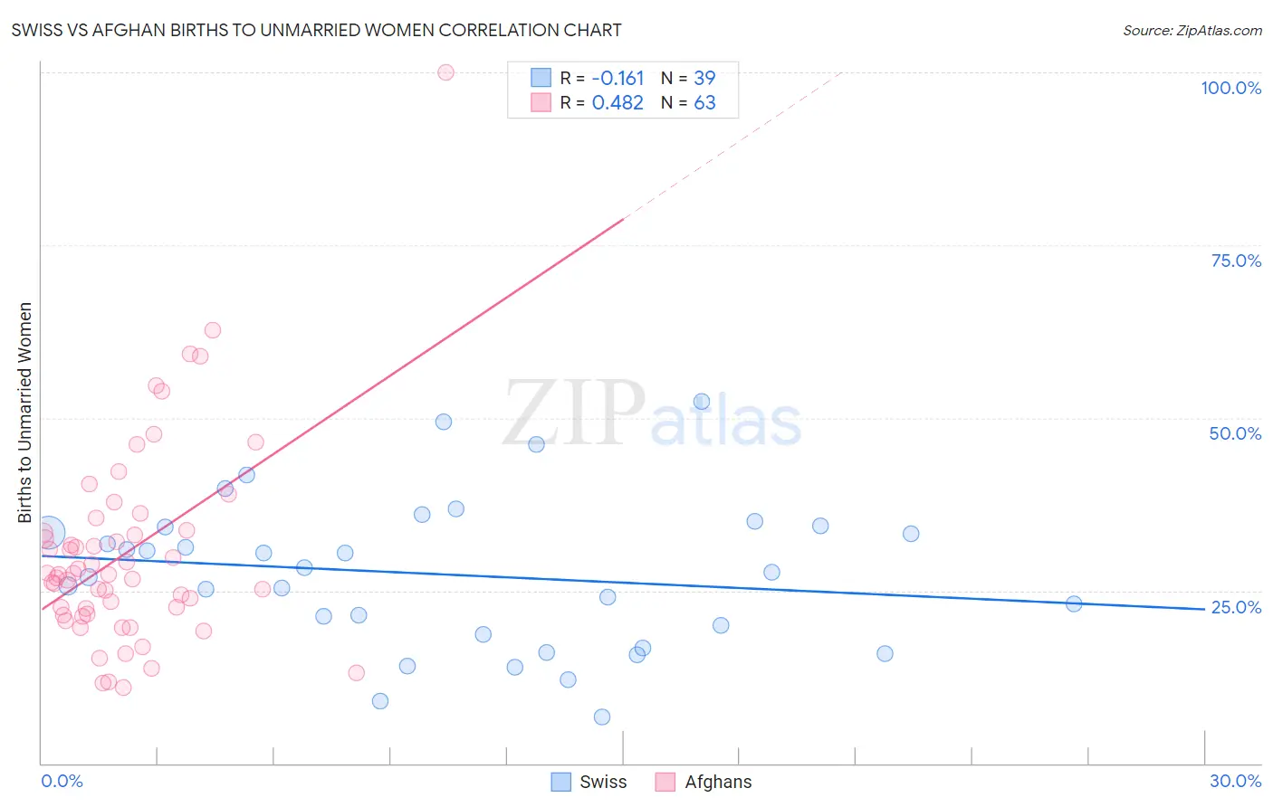 Swiss vs Afghan Births to Unmarried Women
