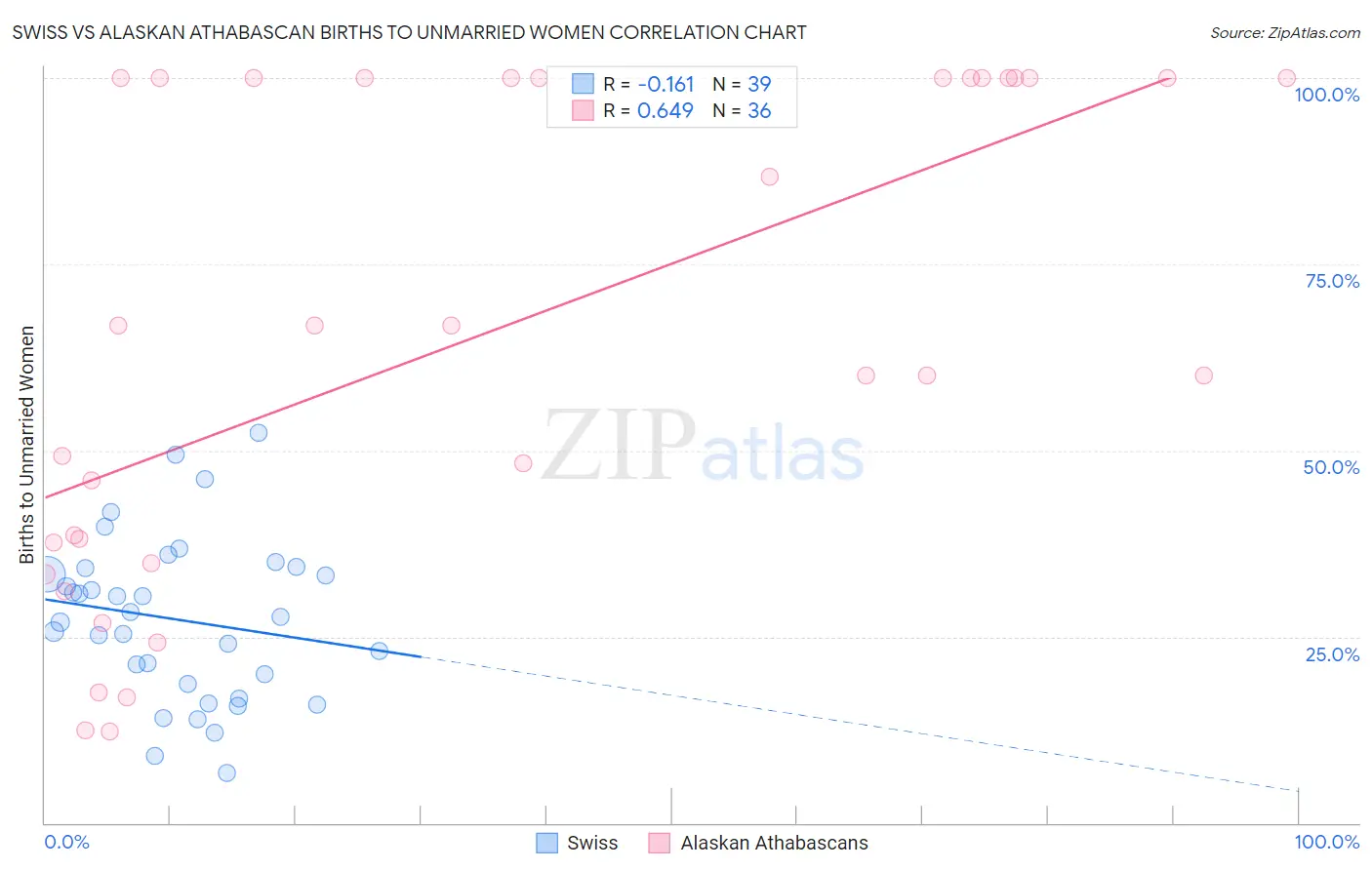 Swiss vs Alaskan Athabascan Births to Unmarried Women