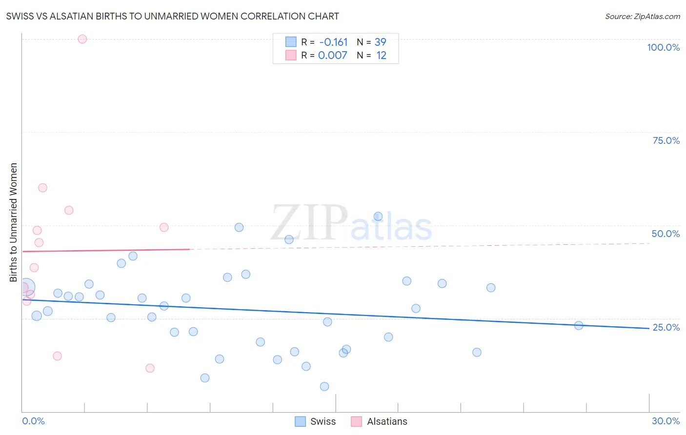Swiss vs Alsatian Births to Unmarried Women