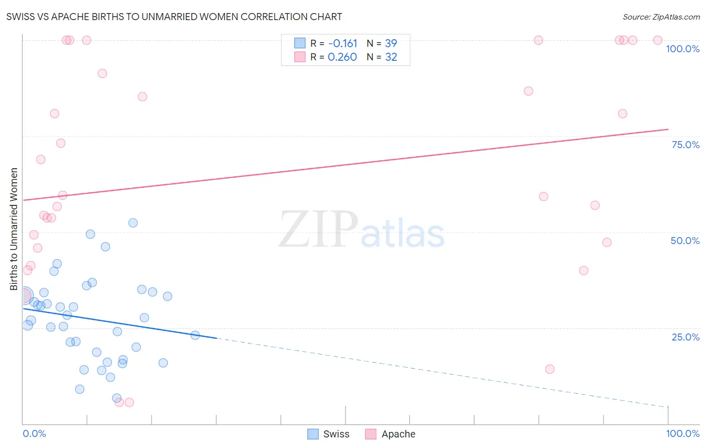 Swiss vs Apache Births to Unmarried Women