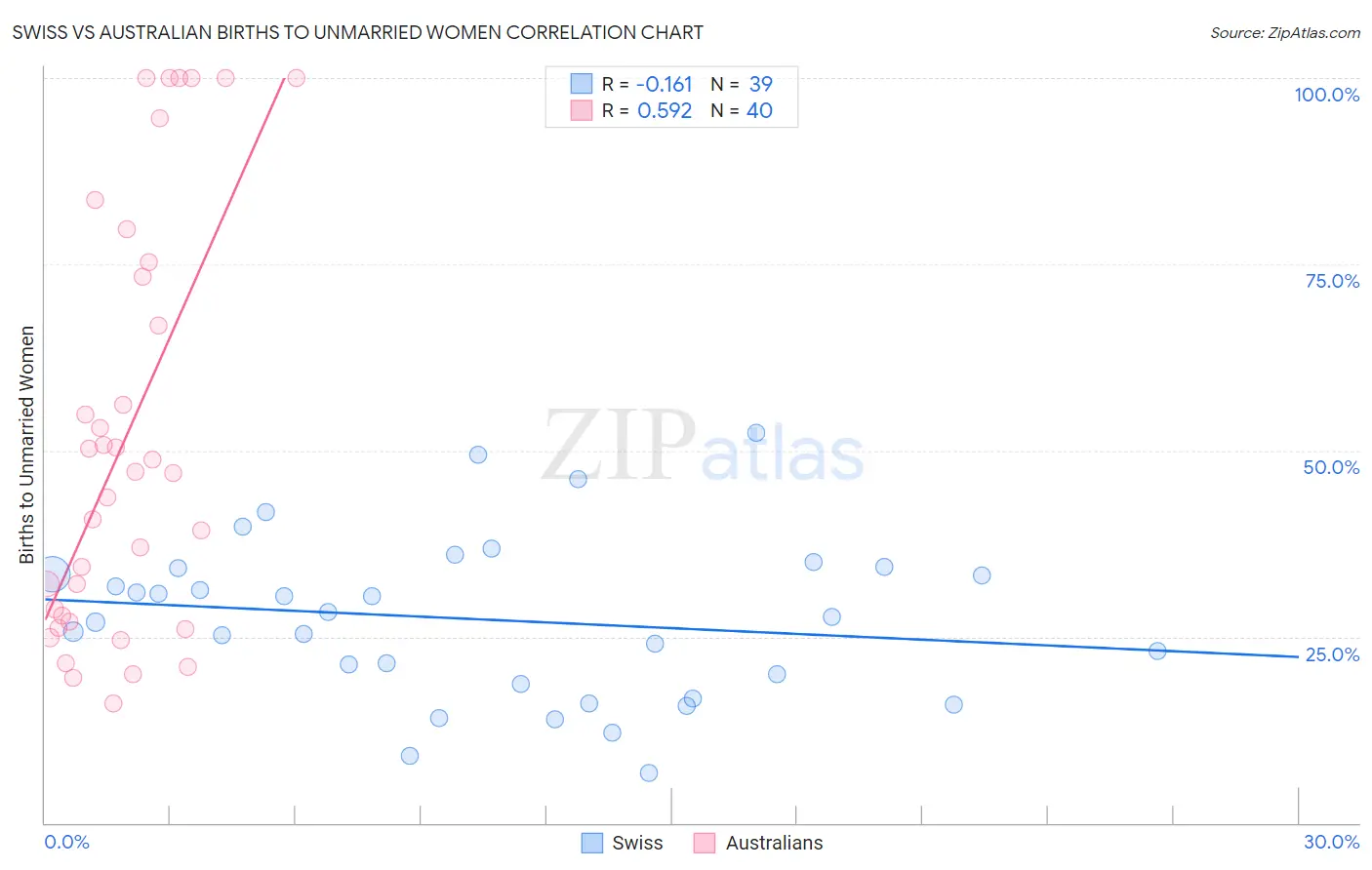 Swiss vs Australian Births to Unmarried Women