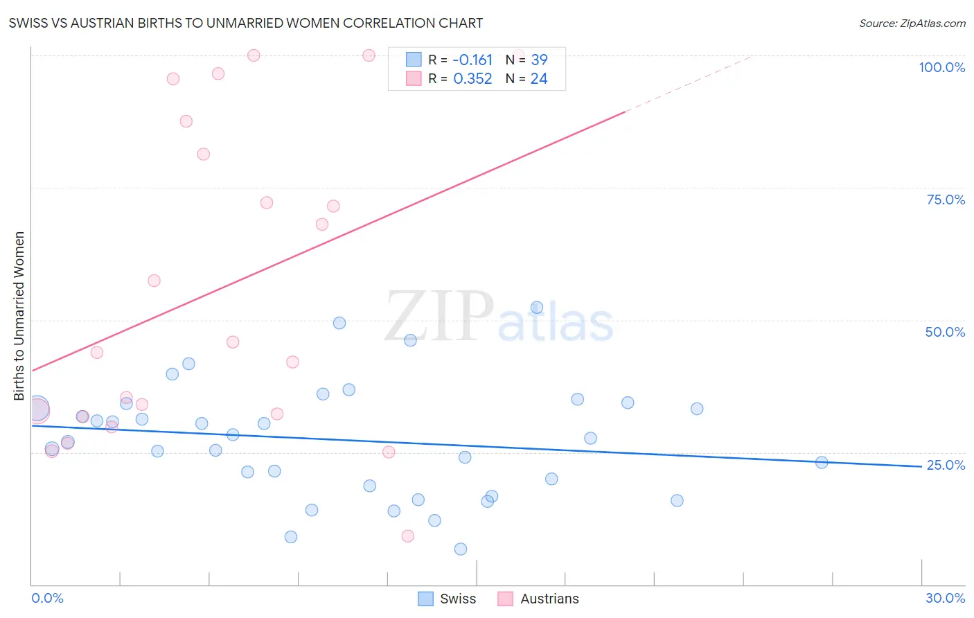 Swiss vs Austrian Births to Unmarried Women