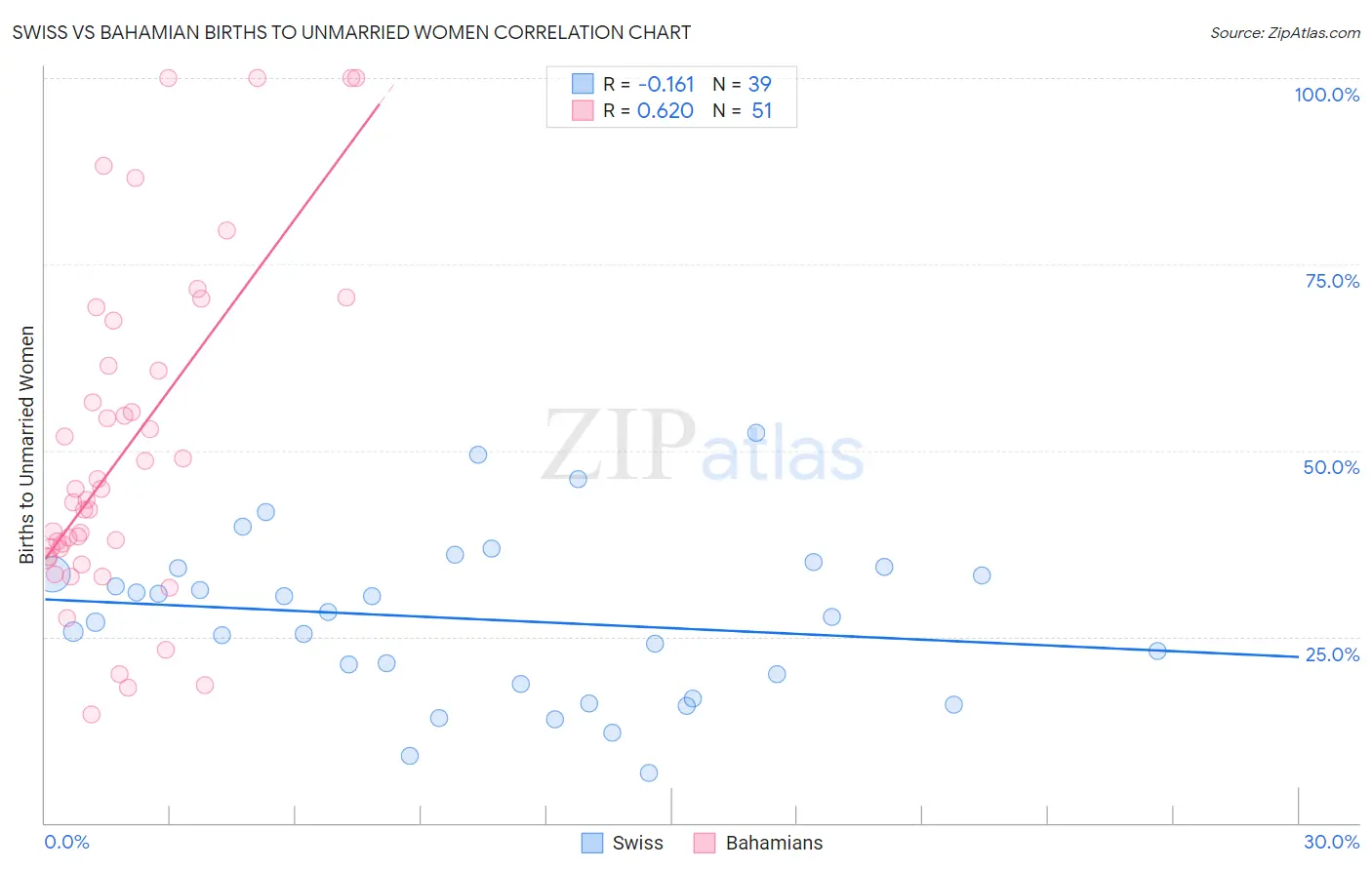 Swiss vs Bahamian Births to Unmarried Women