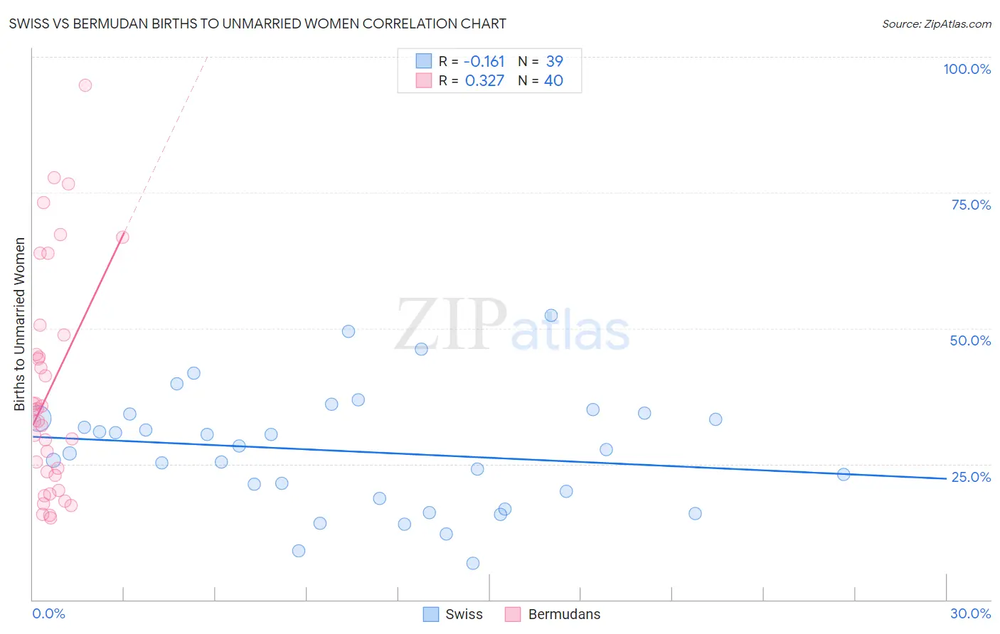 Swiss vs Bermudan Births to Unmarried Women