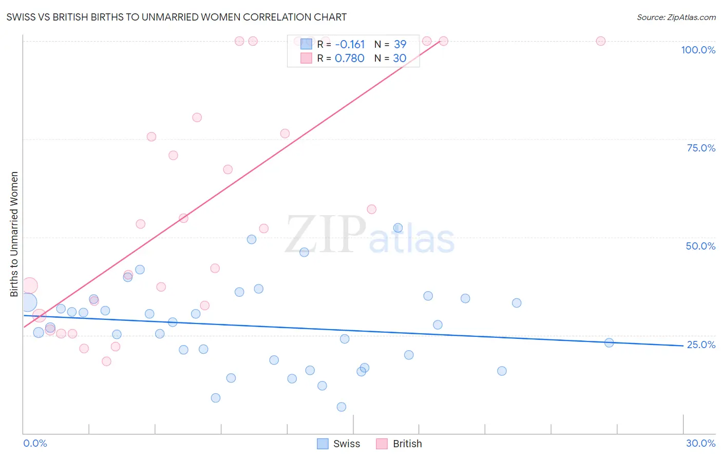 Swiss vs British Births to Unmarried Women