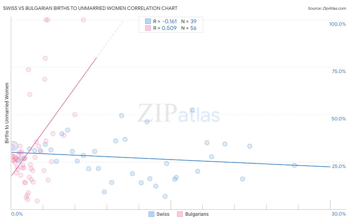 Swiss vs Bulgarian Births to Unmarried Women