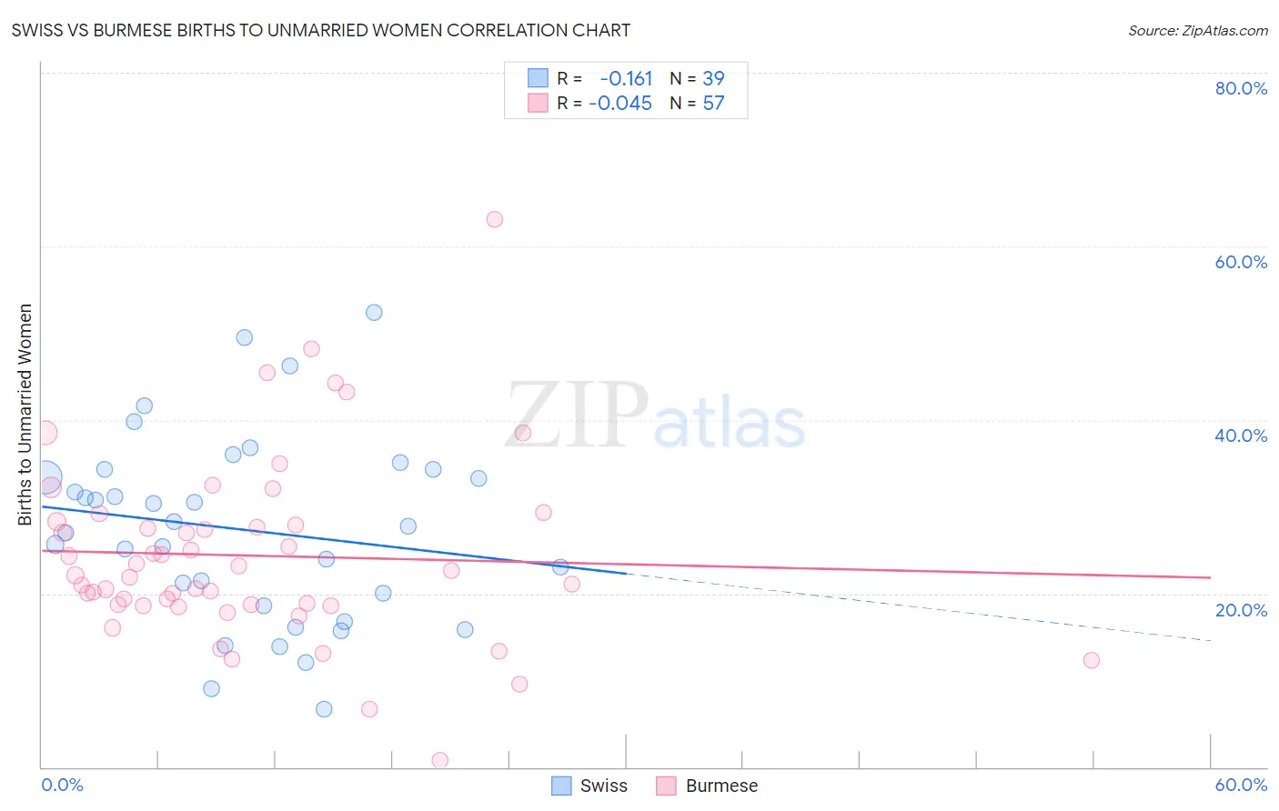 Swiss vs Burmese Births to Unmarried Women