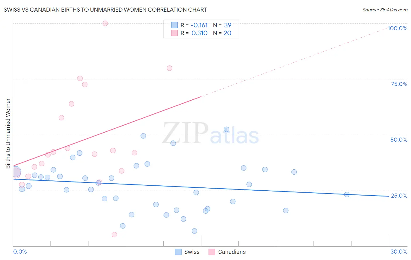 Swiss vs Canadian Births to Unmarried Women