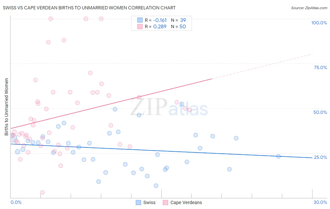 Swiss vs Cape Verdean Births to Unmarried Women