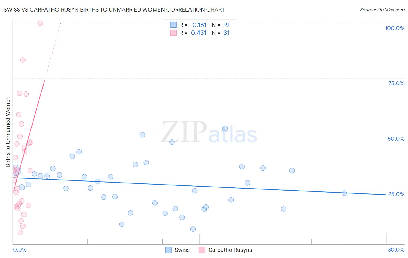 Swiss vs Carpatho Rusyn Births to Unmarried Women