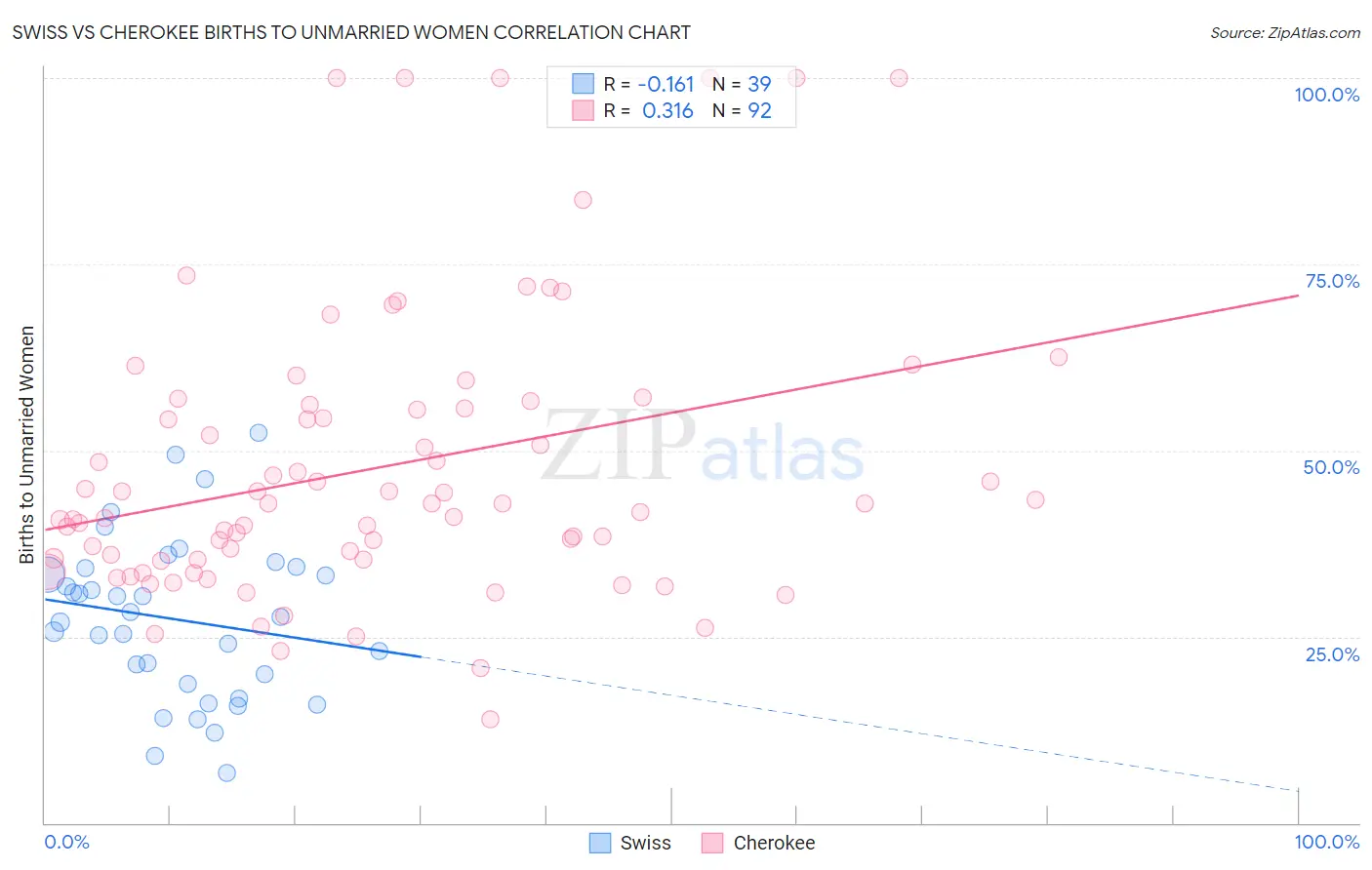 Swiss vs Cherokee Births to Unmarried Women