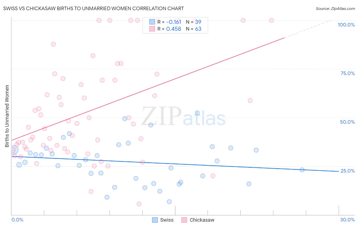 Swiss vs Chickasaw Births to Unmarried Women