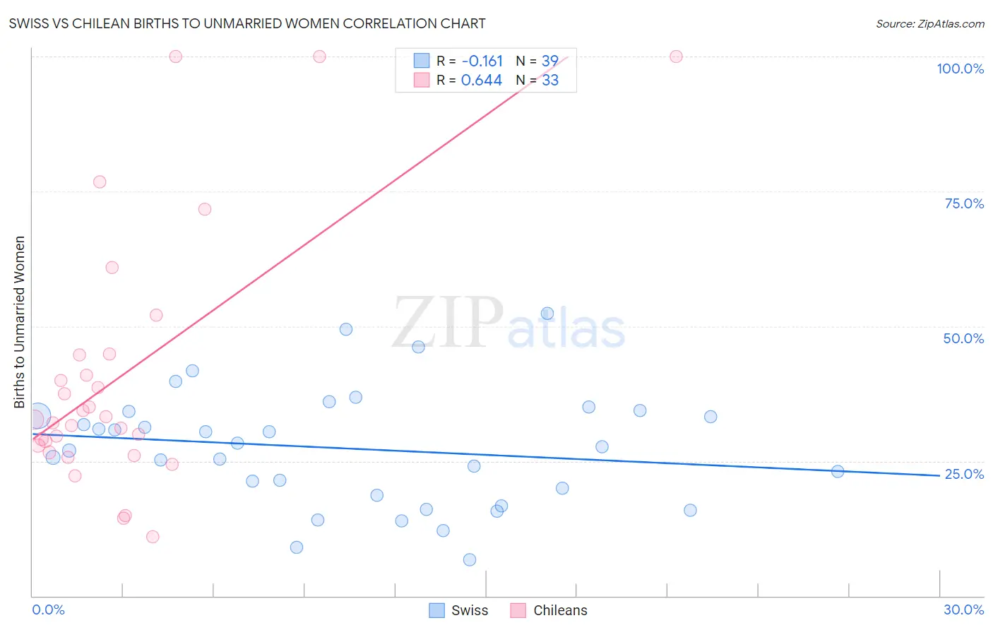 Swiss vs Chilean Births to Unmarried Women