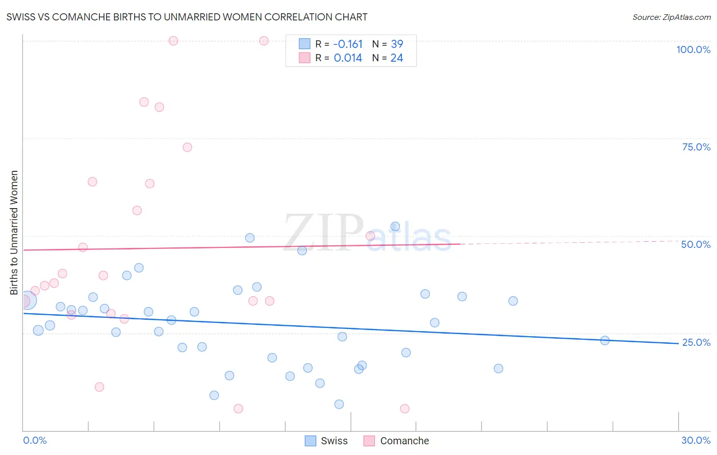 Swiss vs Comanche Births to Unmarried Women