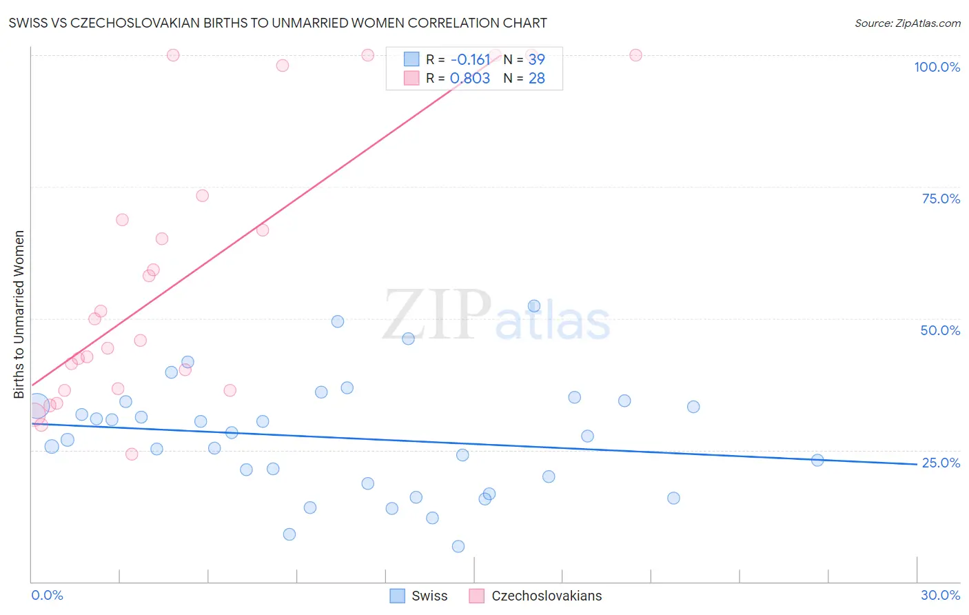 Swiss vs Czechoslovakian Births to Unmarried Women