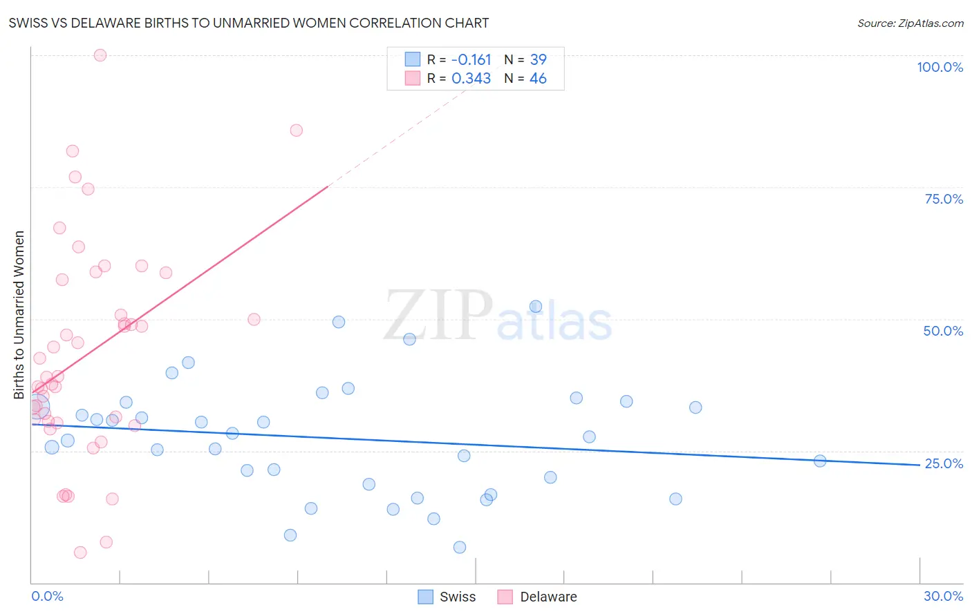 Swiss vs Delaware Births to Unmarried Women