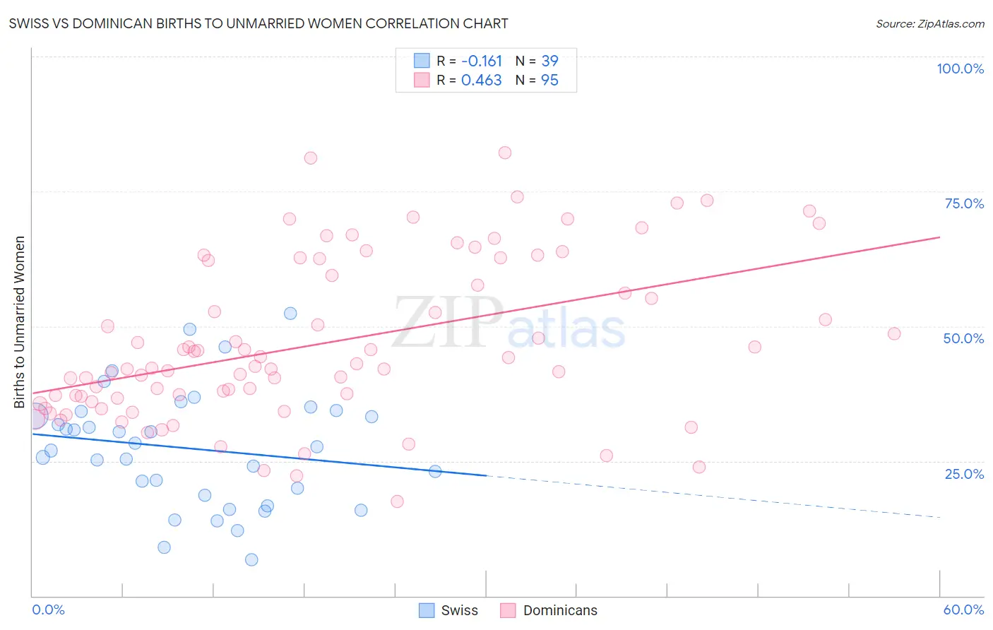 Swiss vs Dominican Births to Unmarried Women
