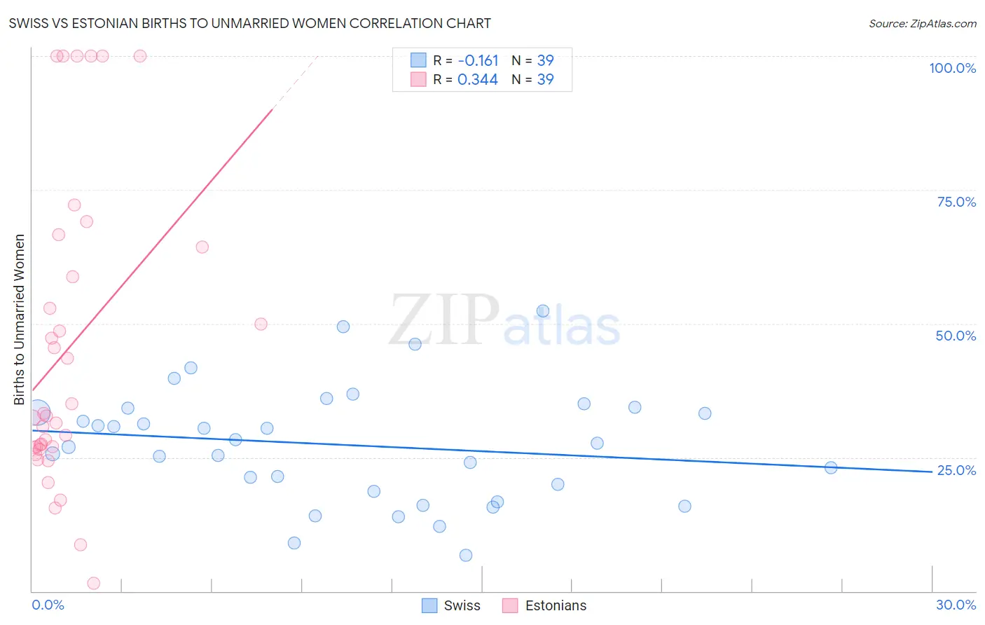 Swiss vs Estonian Births to Unmarried Women