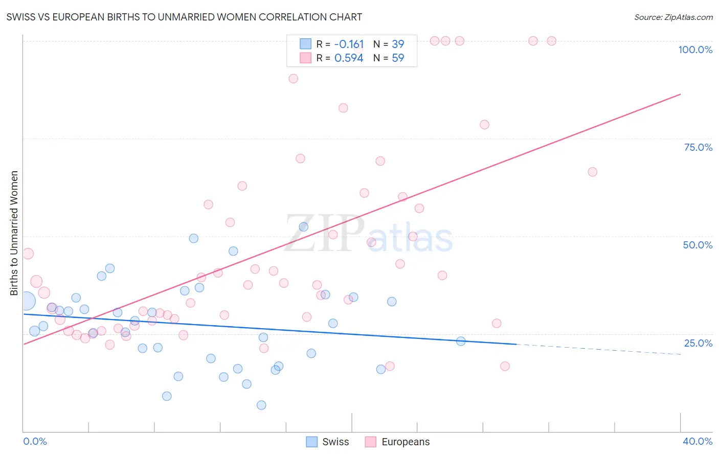 Swiss vs European Births to Unmarried Women