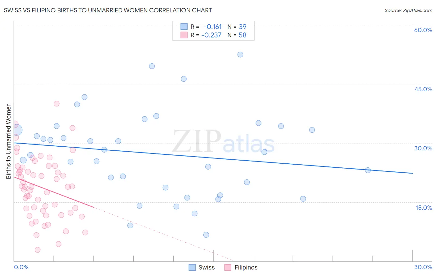 Swiss vs Filipino Births to Unmarried Women