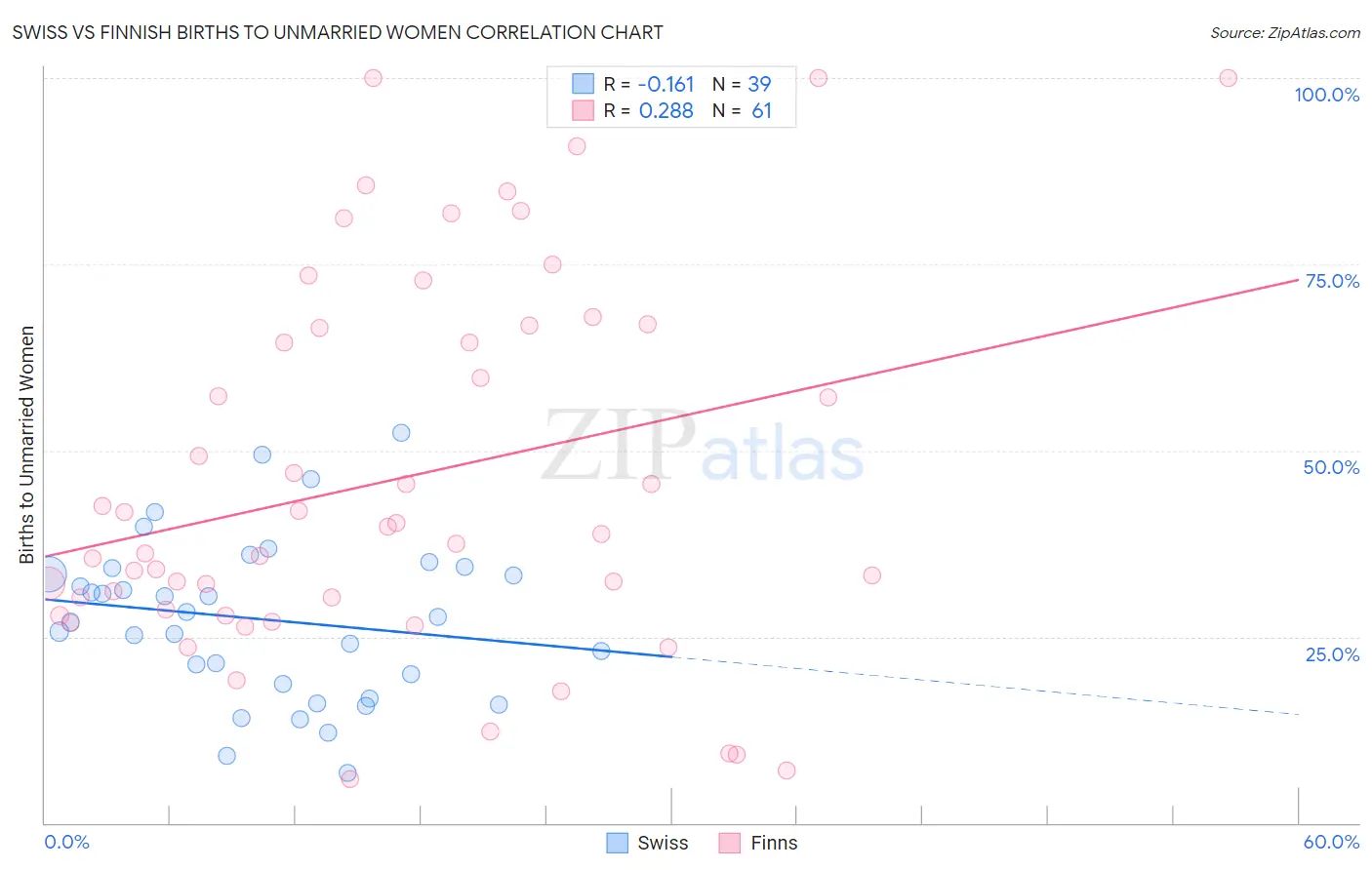 Swiss vs Finnish Births to Unmarried Women