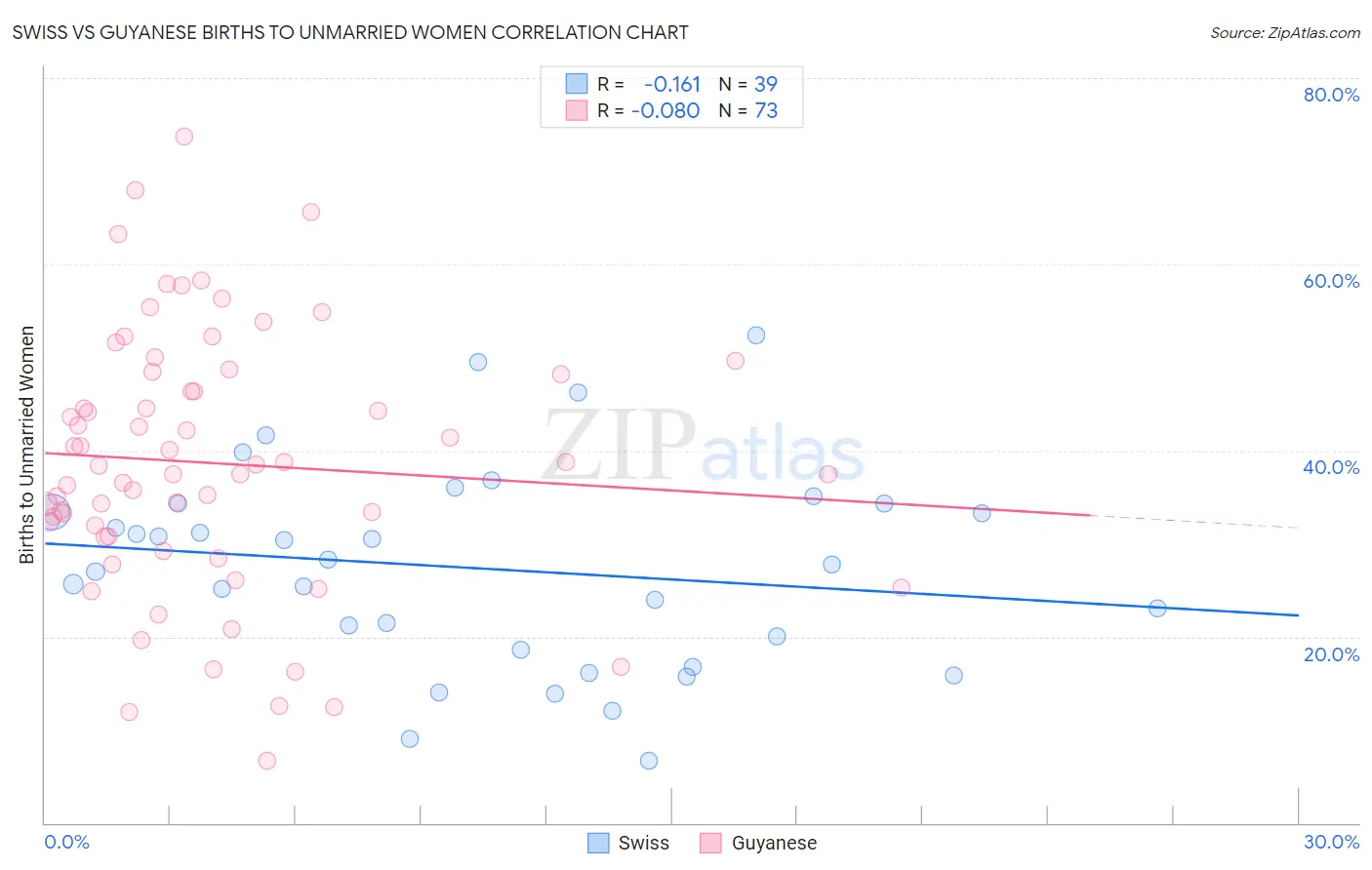 Swiss vs Guyanese Births to Unmarried Women