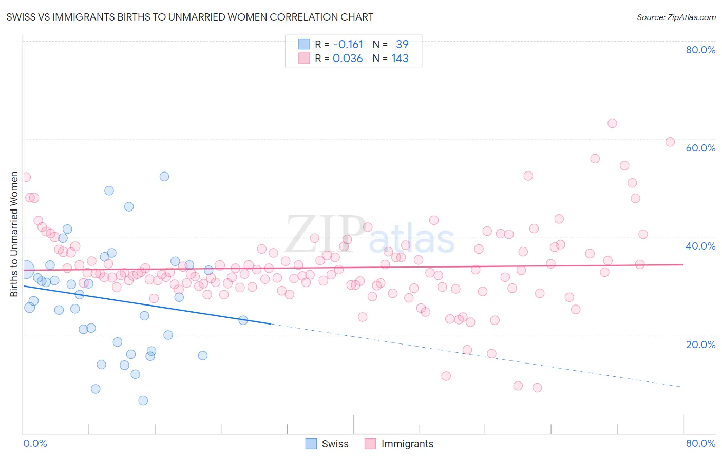 Swiss vs Immigrants Births to Unmarried Women