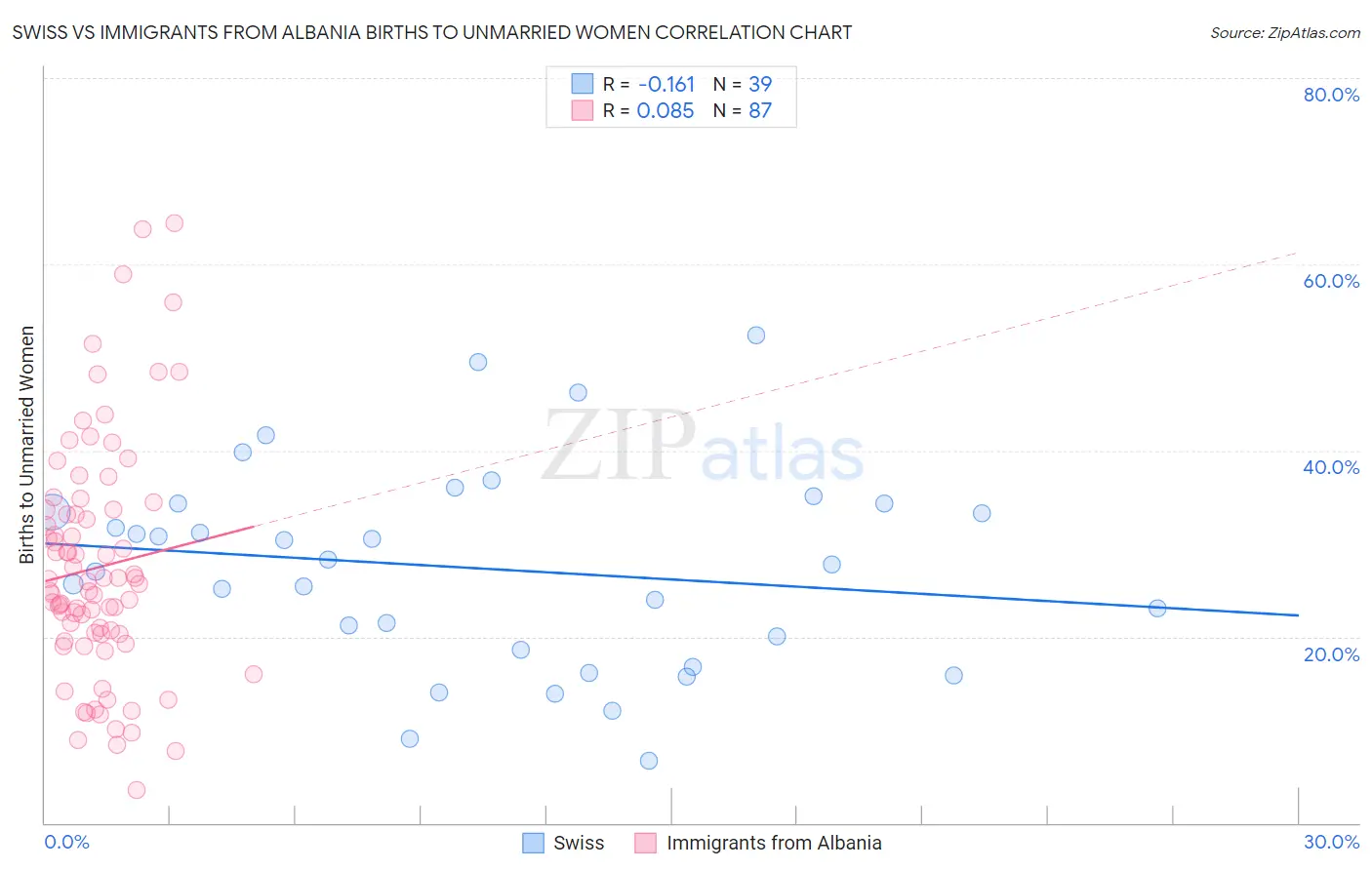 Swiss vs Immigrants from Albania Births to Unmarried Women