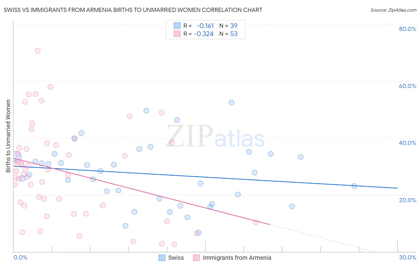 Swiss vs Immigrants from Armenia Births to Unmarried Women