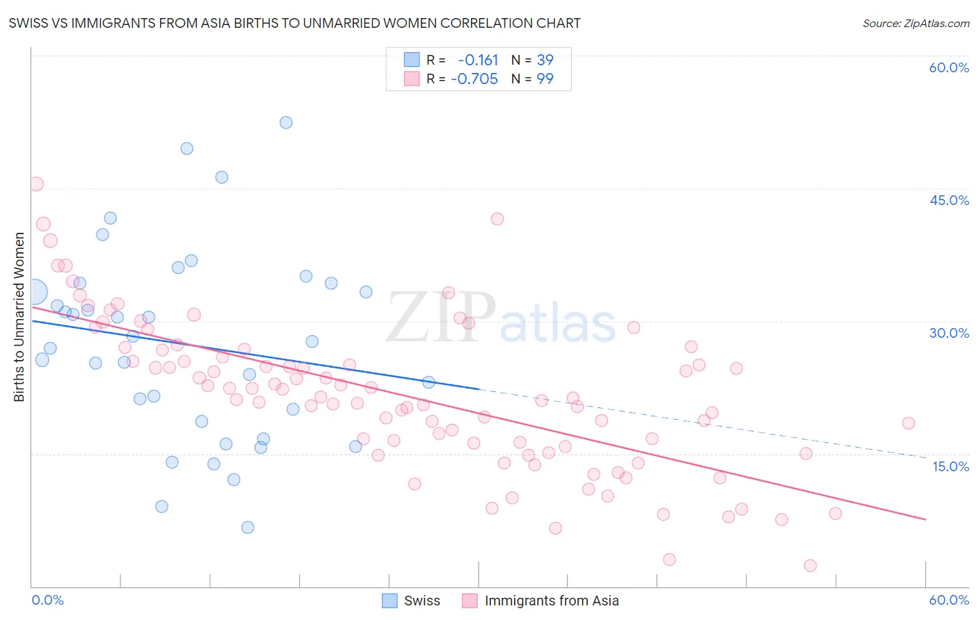 Swiss vs Immigrants from Asia Births to Unmarried Women