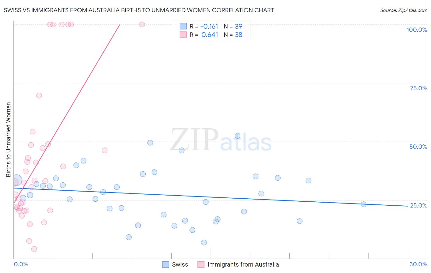 Swiss vs Immigrants from Australia Births to Unmarried Women