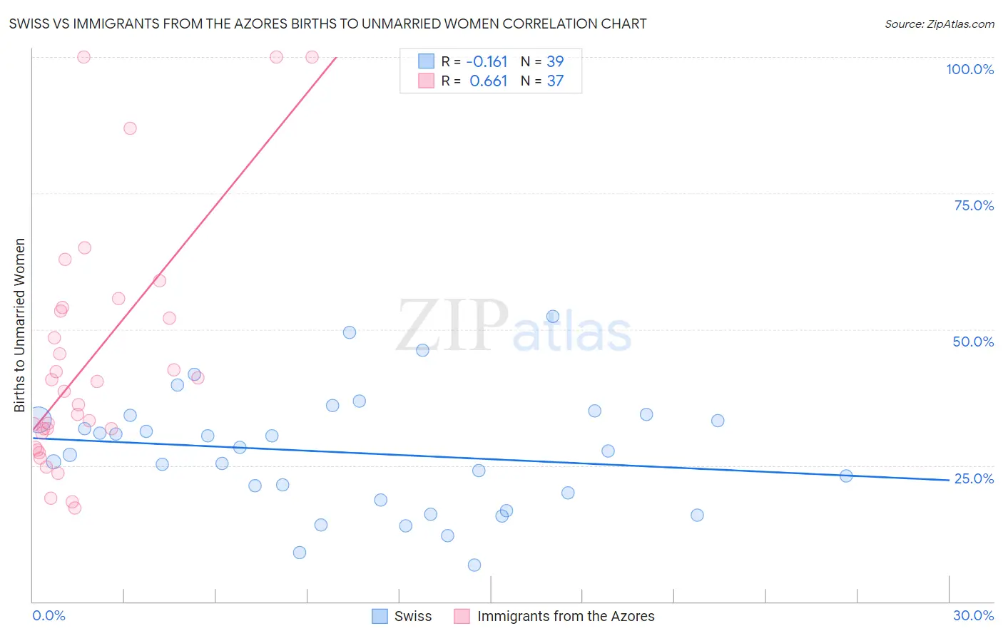 Swiss vs Immigrants from the Azores Births to Unmarried Women