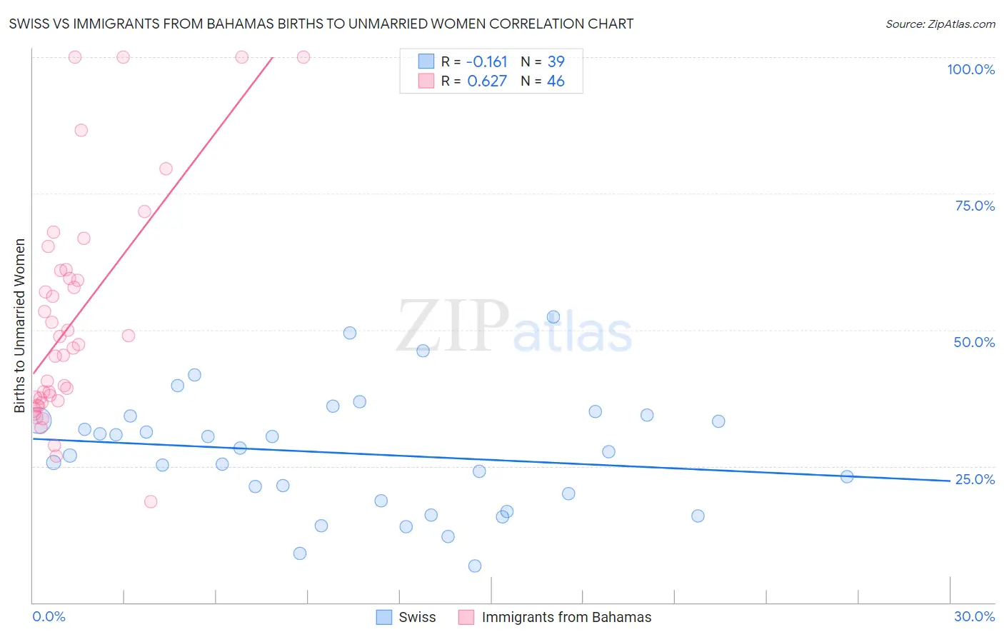 Swiss vs Immigrants from Bahamas Births to Unmarried Women